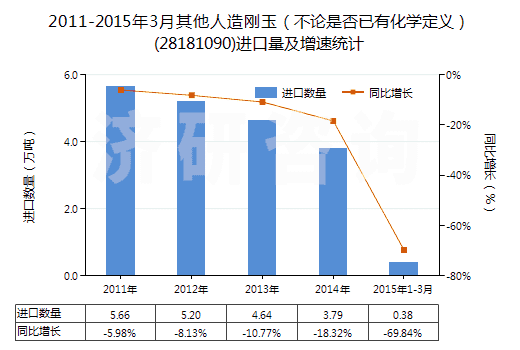 2011-2015年3月其他人造剛玉(不論是否已有化學(xué)定義)(28181090)進(jìn)口量及增速統(tǒng)計(jì) 2011-2015年3月其他人造剛玉(不論是否已有化學(xué)定義)(28181090)進(jìn)口量及增速統(tǒng)計(jì)